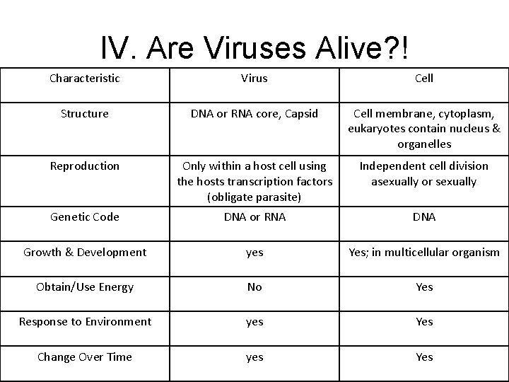 IV. Are Viruses Alive? ! Characteristic Virus Cell Structure DNA or RNA core, Capsid