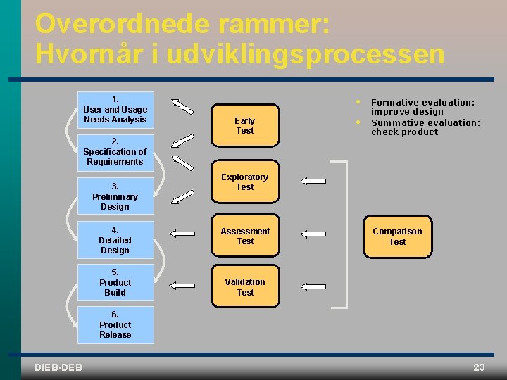 Overordnede rammer: Hvornår i udviklingsprocessen 1. User and Usage Needs Analysis • Early Test