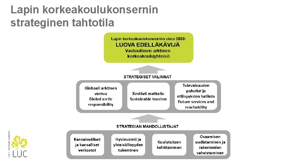 Lapin korkeakoulukonsernin strateginen tahtotila 