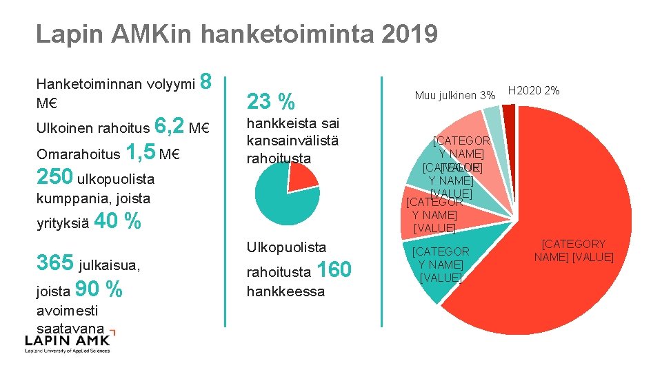 Lapin AMKin hanketoiminta 2019 Hanketoiminnan volyymi 8 M€ Ulkoinen rahoitus 6, 2 M€ Omarahoitus