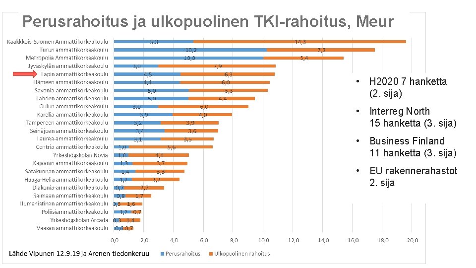 Perusrahoitus ja ulkopuolinen TKI-rahoitus, Meur • H 2020 7 hanketta (2. sija) • Interreg