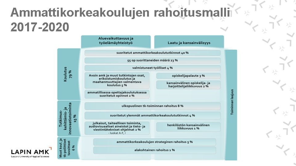 Ammattikorkeakoulujen rahoitusmalli 2017 -2020 