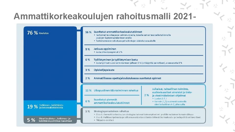 Ammattikorkeakoulujen rahoitusmalli 2021 - 