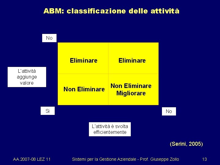 ABM: classificazione delle attività No Eliminare Non Eliminare Migliorare L’attività aggiunge valore Si No