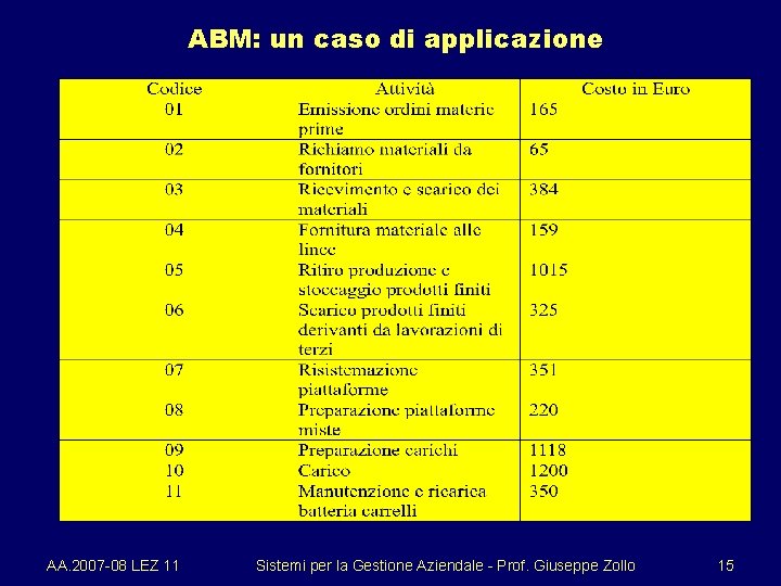 ABM: un caso di applicazione AA. 2007 -08 LEZ 11 Sistemi per la Gestione