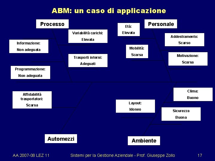 ABM: un caso di applicazione Processo Età: Variabilità carichi: Personale Elevata Informazione: Addestramento: Scarso