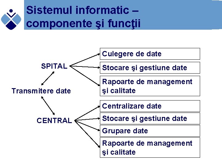 Sistemul informatic – componente şi funcţii Culegere de date SPITAL Transmitere date Stocare şi