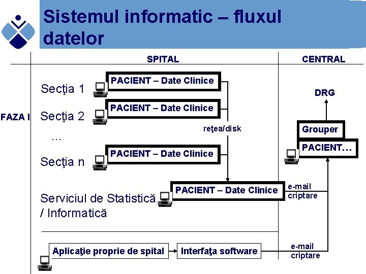 Sistemul informatic – fluxul datelor SPITAL Secţia 1 FAZA I Secţia 2 PACIENT –