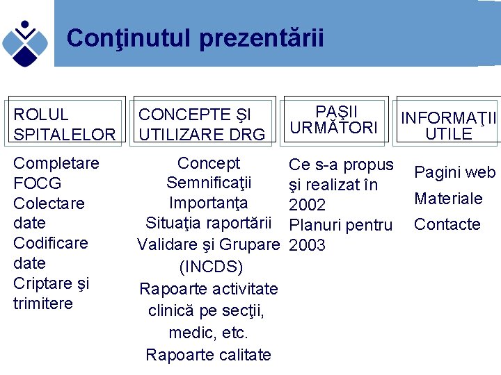 Conţinutul prezentării ROLUL SPITALELOR CONCEPTE ŞI UTILIZARE DRG PAŞII URMĂTORI Completare FOCG Colectare date