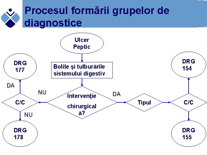 Procesul formării grupelor de diagnostice Ulcer Peptic DRG 177 DRG 154 Bolile şi tulburările