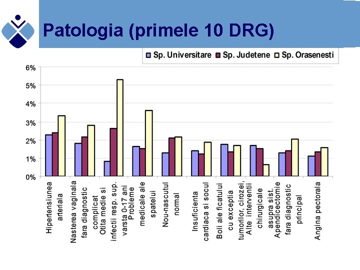 Patologia (primele 10 DRG) 