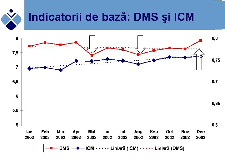 Indicatorii de bază: DMS şi ICM 
