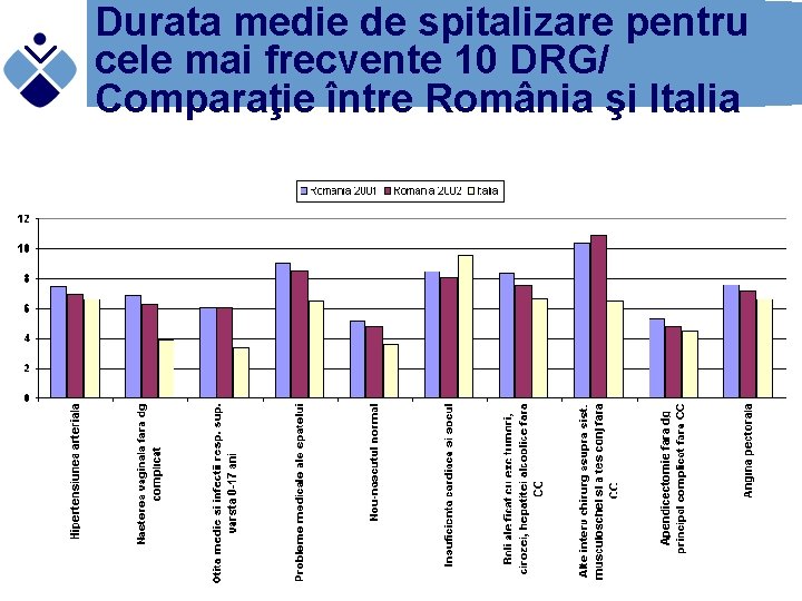 Durata medie de spitalizare pentru cele mai frecvente 10 DRG/ Comparaţie între România şi
