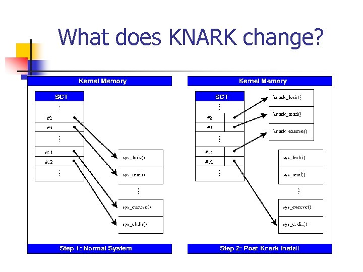 What does KNARK change? 