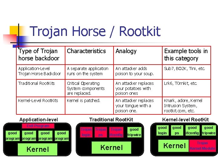 Trojan Horse / Rootkit Type of Trojan horse backdoor Characteristics Analogy Example tools in