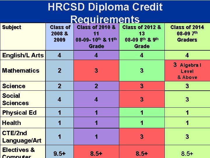Subject English/L Arts HRCSD Diploma Credit Requirements Class of 2010 & Class of 2012