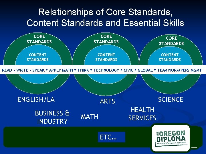 Relationships of Core Standards, Content Standards and Essential Skills CORE STANDARDS CONTENT STANDARDS READ