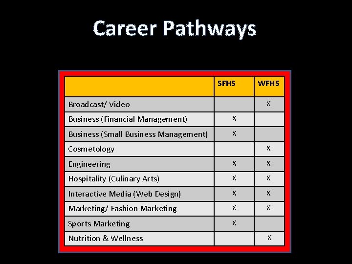 Career Pathways SFHS Broadcast/ Video WFHS X Business (Financial Management) X Business (Small Business
