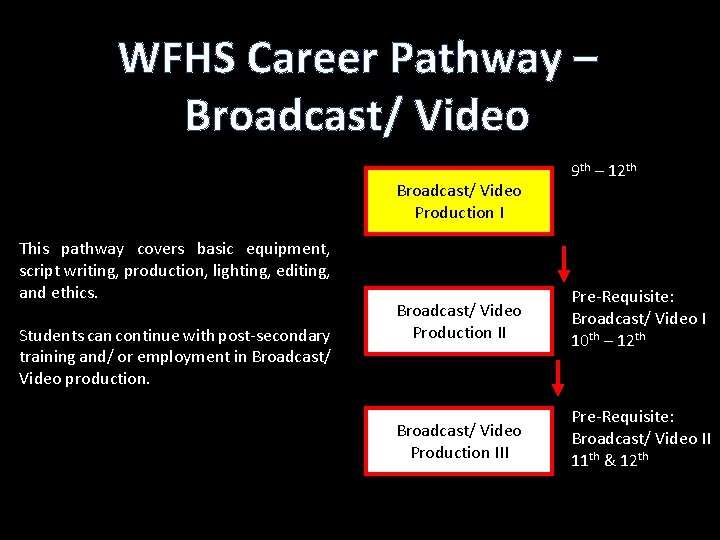 WFHS Career Pathway – Broadcast/ Video Production I This pathway covers basic equipment, script