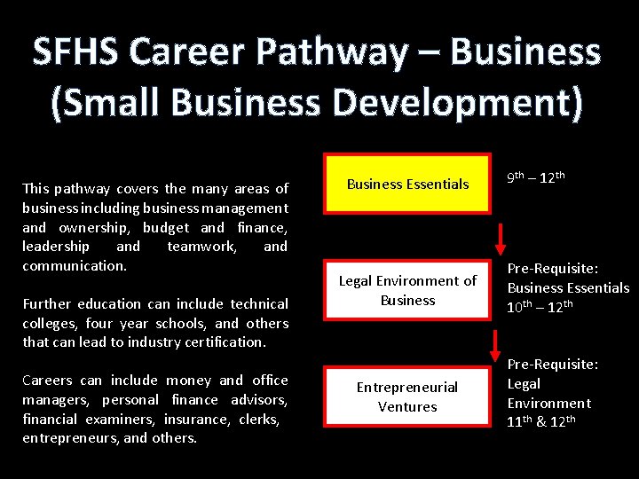 SFHS Career Pathway – Business (Small Business Development) This pathway covers the many areas