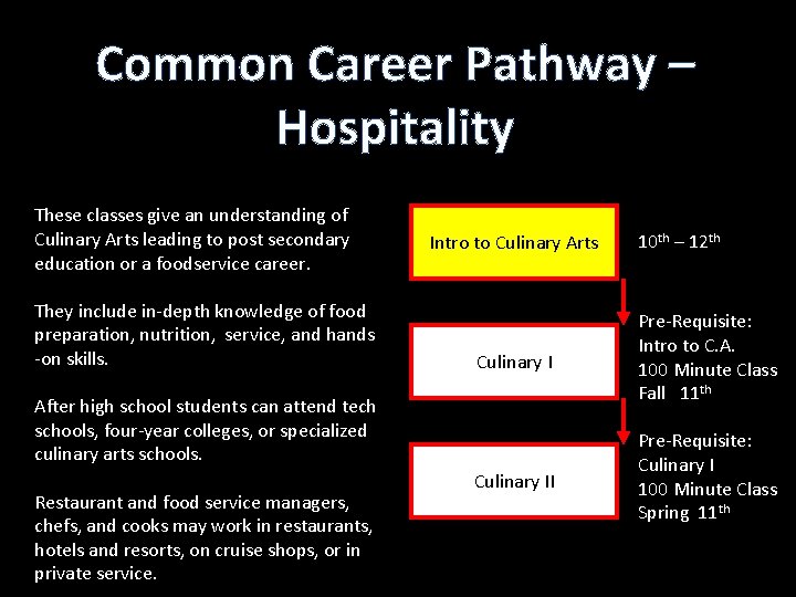 Common Career Pathway – Hospitality These classes give an understanding of Culinary Arts leading