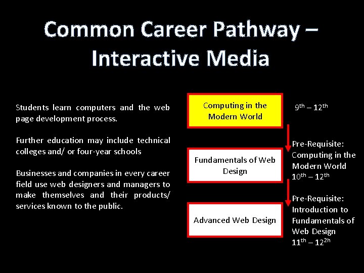 Common Career Pathway – Interactive Media Students learn computers and the web page development