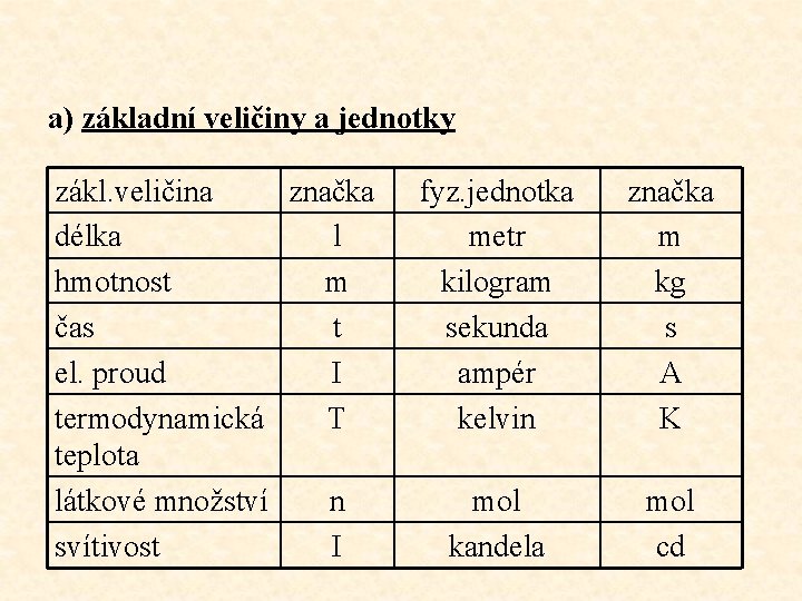 a) základní veličiny a jednotky zákl. veličina značka délka l hmotnost m čas t