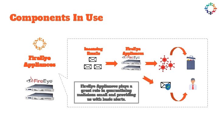 Components In Use Fire. Eye Appliances Incoming Emails Fire. Eye Appliances Joe Security Sandbox