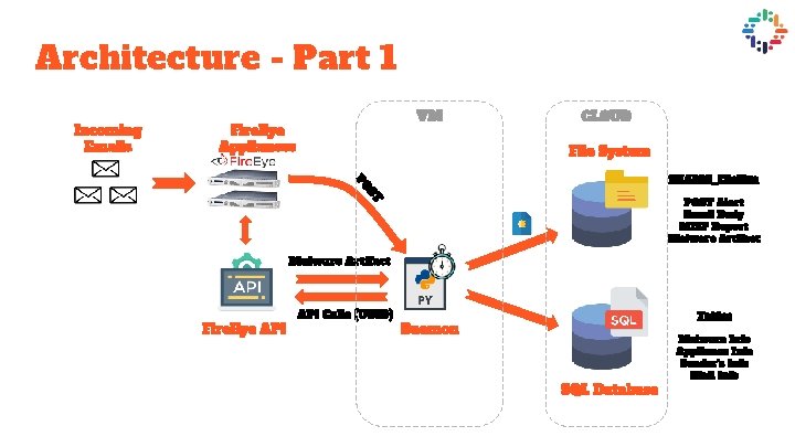 Architecture - Part 1 Incoming Emails VM Fire. Eye Appliances CLOUD File System ST