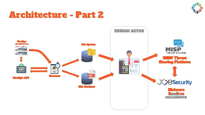 Architecture - Part 2 HUMAN ACTOR Fire. Eye Appliances File System MISP Threat Sharing