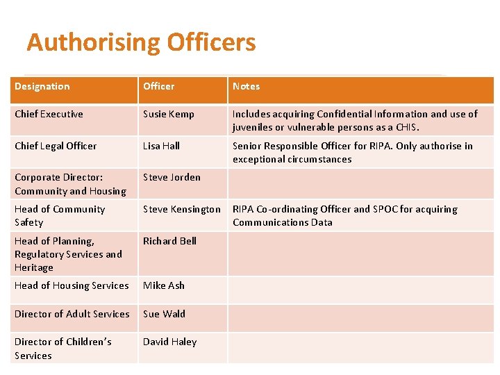 Authorising Officers Designation Officer Notes Chief Executive Susie Kemp Includes acquiring Confidential Information and