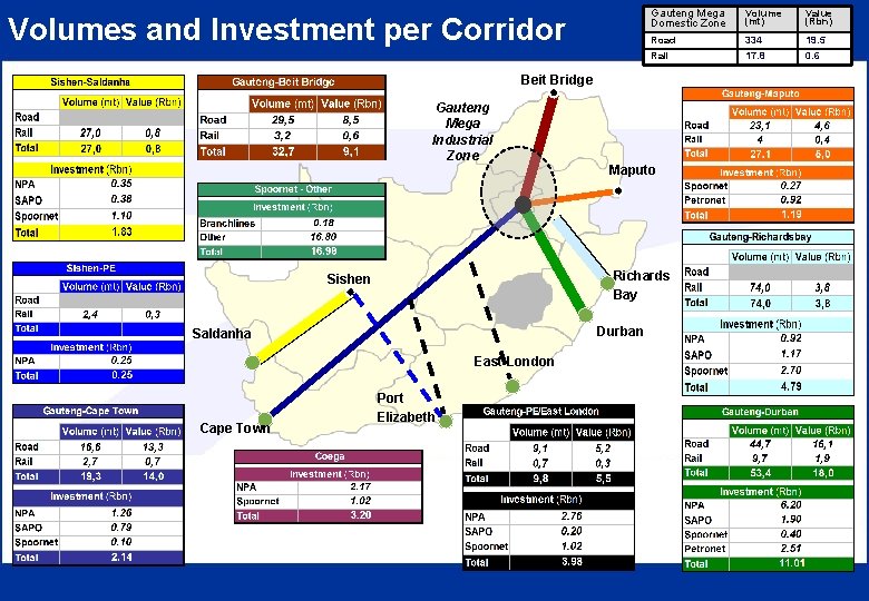 Volumes and Investment per Corridor Gauteng Mega Domestic Zone Volume (mt) Value (Rbn) Road