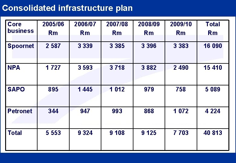 Consolidated infrastructure plan Core business 2005/06 Rm 2006/07 Rm 2007/08 Rm 2008/09 Rm 2009/10