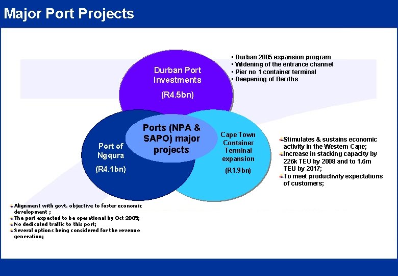 Major Port Projects Durban Port Investments • Durban 2005 expansion program • Widening of