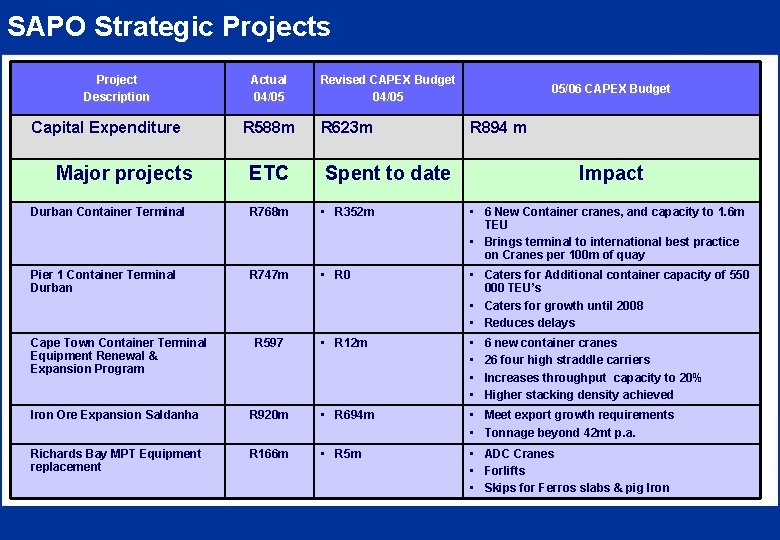 SAPO Strategic Projects Project Description Capital Expenditure Major projects Actual 04/05 R 588 m