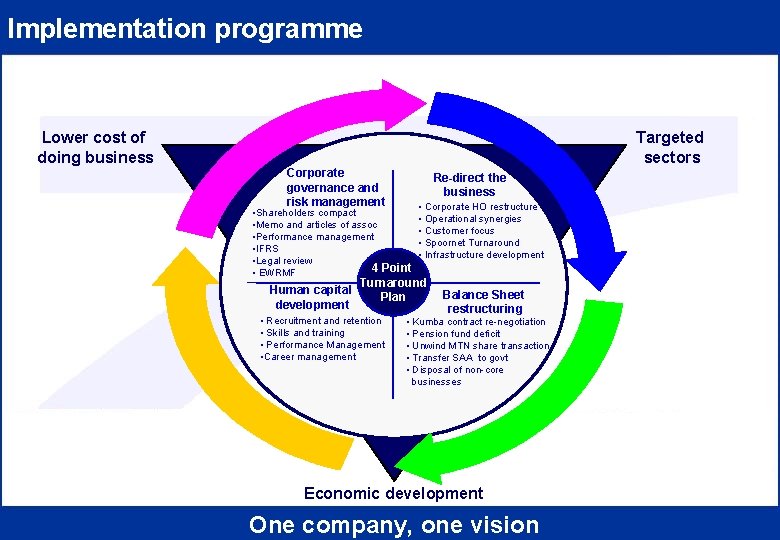 Implementation programme Lower cost of doing business Targeted sectors Corporate governance and risk management