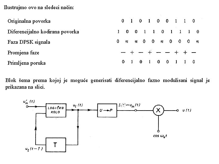 Ilustrujmo ovo na sledeci način: Originalna povorka Diferencijalno kodirana povorka Faza DPSK signala Promjena