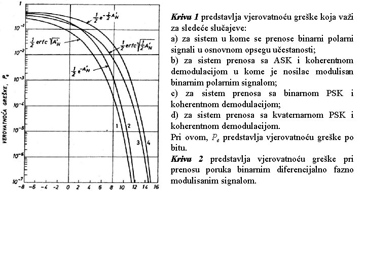 Kriva 1 predstavlja vjerovatnoću greške koja važi za sledeće slučajeve: a) za sistem u