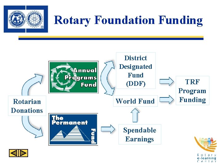 Rotary Foundation Funding District Designated Fund (DDF) Rotarian Donations World Fund Spendable Earnings TRF