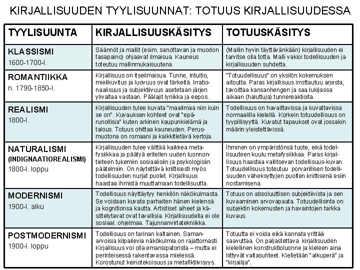 KIRJALLISUUDEN TYYLISUUNNAT: TOTUUS KIRJALLISUUDESSA TYYLISUUNTA KIRJALLISUUSKÄSITYS TOTUUSKÄSITYS KLASSISMI Säännöt ja mallit (esim. sanottavan ja