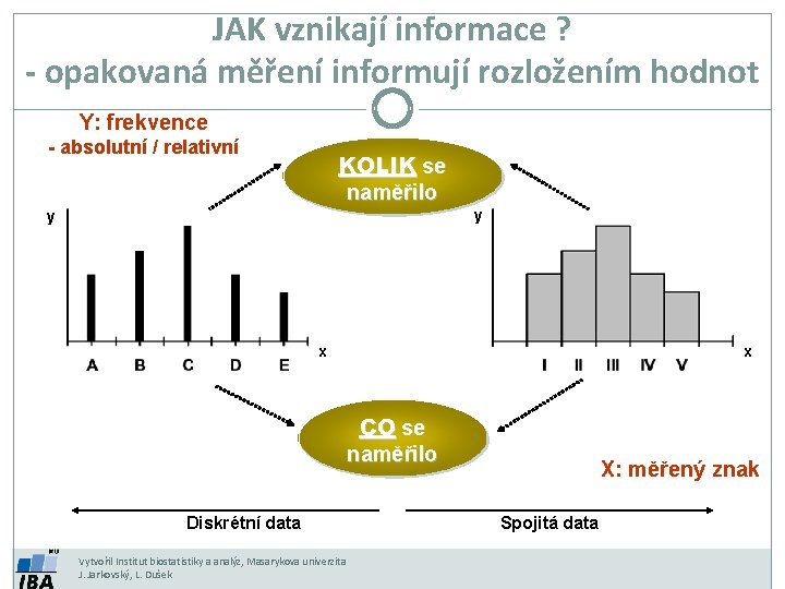 JAK vznikají informace ? - opakovaná měření informují rozložením hodnot Y: frekvence - absolutní