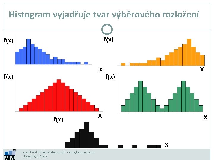 Histogram vyjadřuje tvar výběrového rozložení f(x) x x f(x) x x x Vytvořil Institut