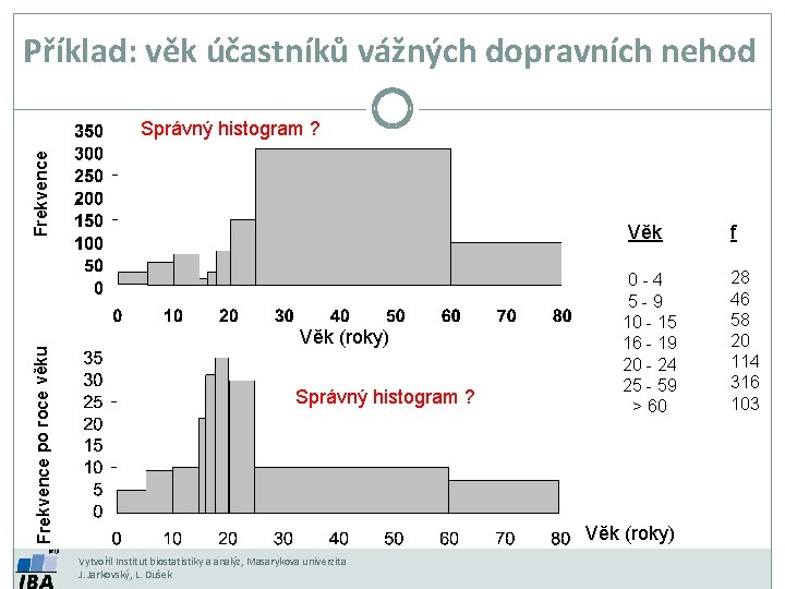 Příklad: věk účastníků vážných dopravních nehod Frekvence po roce věku Frekvence Správný histogram ?