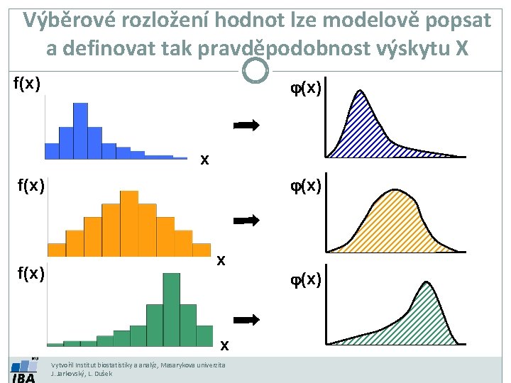 Výběrové rozložení hodnot lze modelově popsat a definovat tak pravděpodobnost výskytu X f(x) j(x)