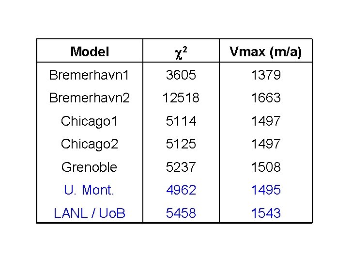 Model 2 Vmax (m/a) Bremerhavn 1 3605 1379 Bremerhavn 2 12518 1663 Chicago 1 Model 2 Vmax (m/a) Bremerhavn 1 3605 1379 Bremerhavn 2 12518 1663 Chicago 1