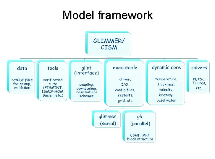 Model framework Model framework