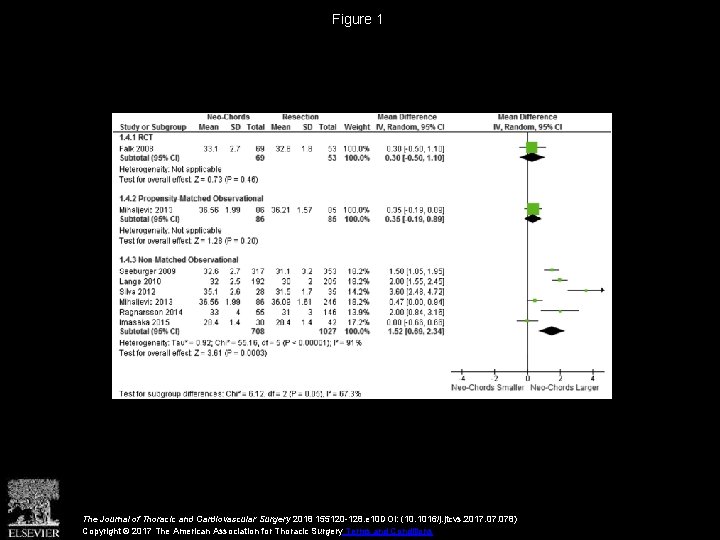 Figure 1 The Journal of Thoracic and Cardiovascular Surgery 2018 155120 -128. e 10