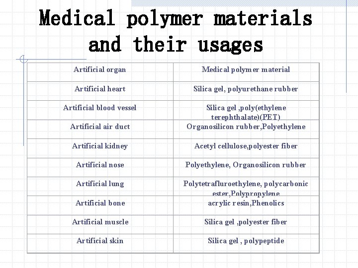 Medical polymer materials and their usages Artificial organ Medical polymer material Artificial heart Silica