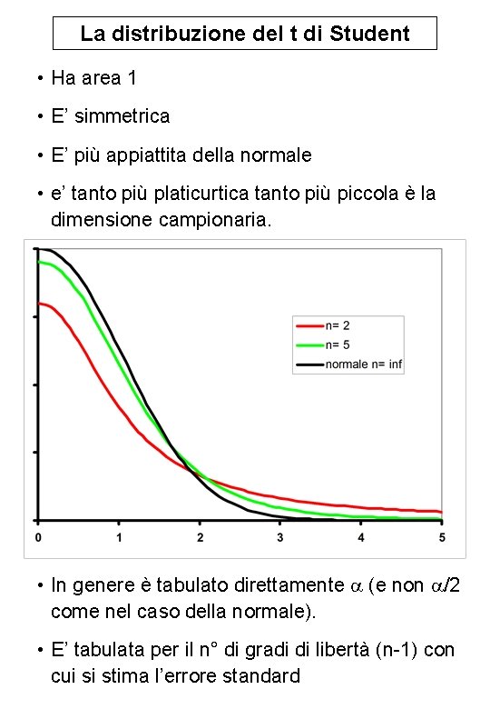 La distribuzione del t di Student • Ha area 1 • E’ simmetrica •