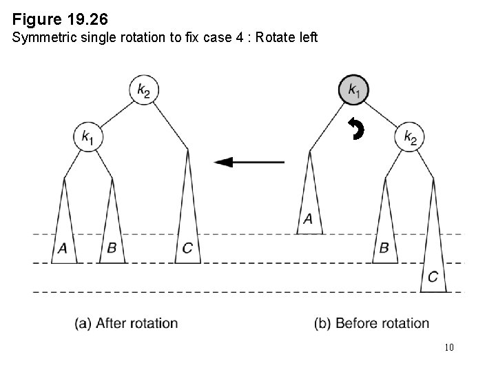 Figure 19. 26 Symmetric single rotation to fix case 4 : Rotate left 10